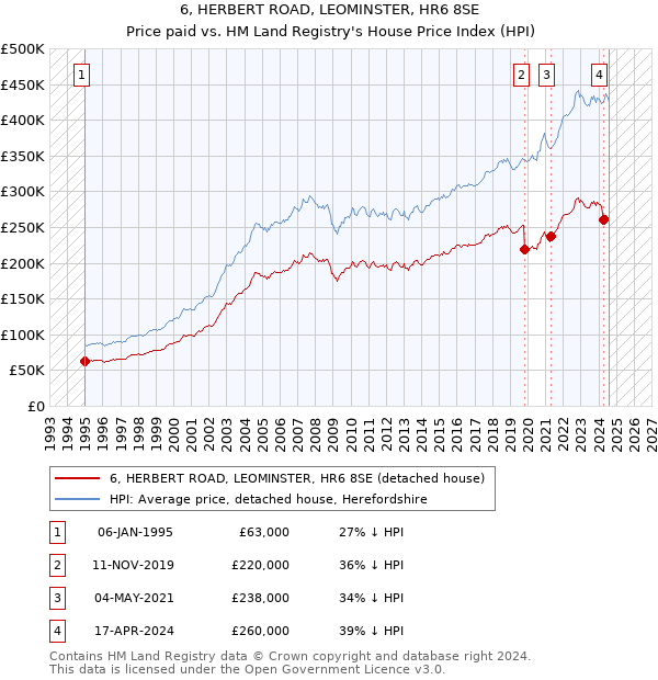 6, HERBERT ROAD, LEOMINSTER, HR6 8SE: Price paid vs HM Land Registry's House Price Index