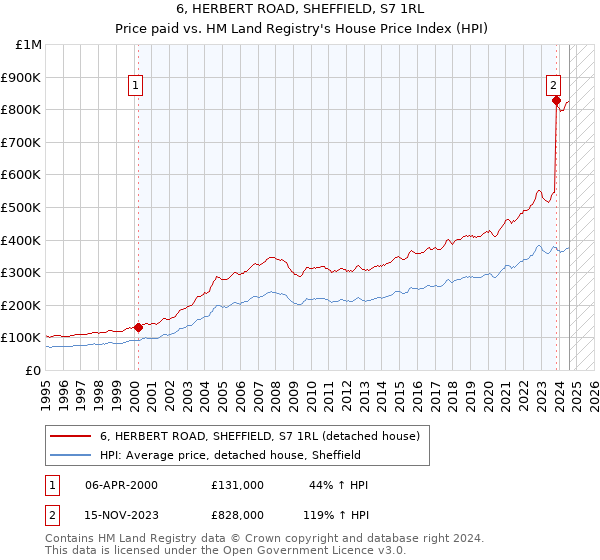 6, HERBERT ROAD, SHEFFIELD, S7 1RL: Price paid vs HM Land Registry's House Price Index