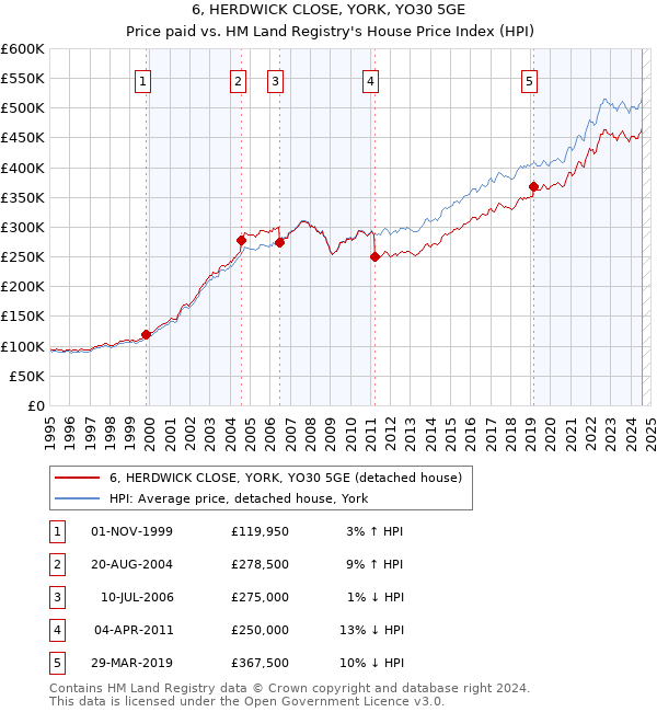 6, HERDWICK CLOSE, YORK, YO30 5GE: Price paid vs HM Land Registry's House Price Index