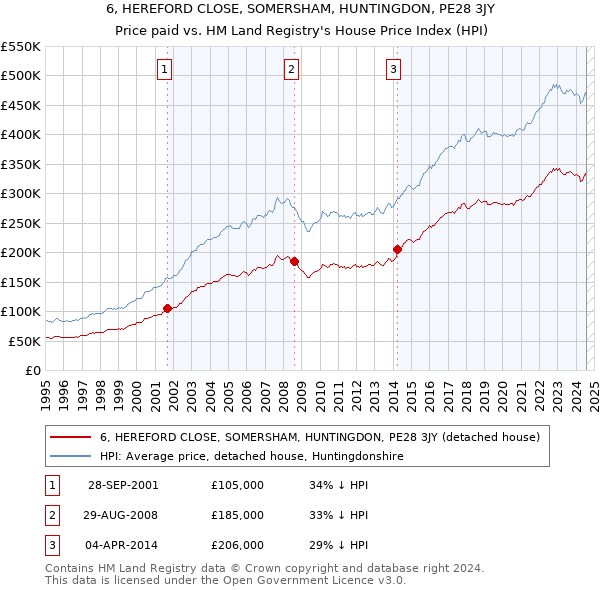 6, HEREFORD CLOSE, SOMERSHAM, HUNTINGDON, PE28 3JY: Price paid vs HM Land Registry's House Price Index