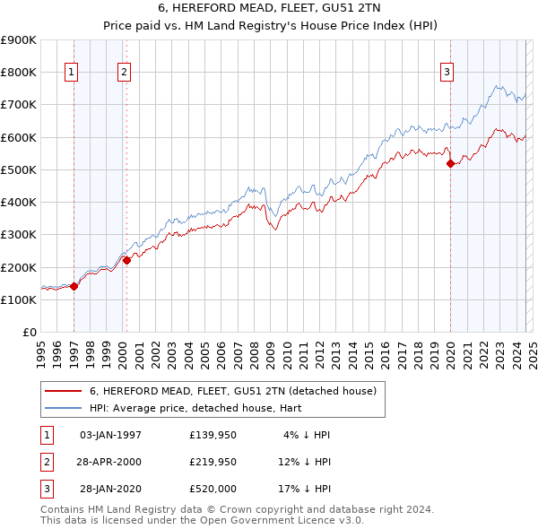 6, HEREFORD MEAD, FLEET, GU51 2TN: Price paid vs HM Land Registry's House Price Index