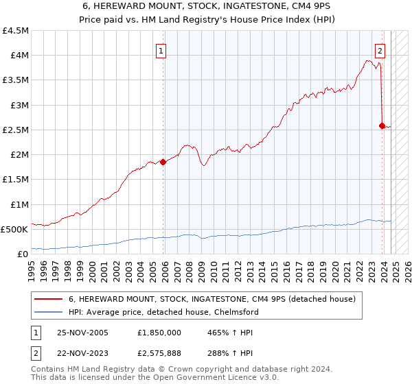 6, HEREWARD MOUNT, STOCK, INGATESTONE, CM4 9PS: Price paid vs HM Land Registry's House Price Index