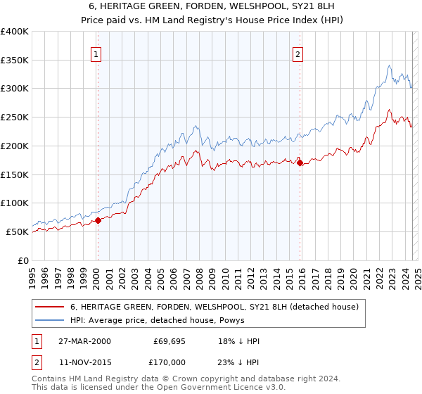 6, HERITAGE GREEN, FORDEN, WELSHPOOL, SY21 8LH: Price paid vs HM Land Registry's House Price Index