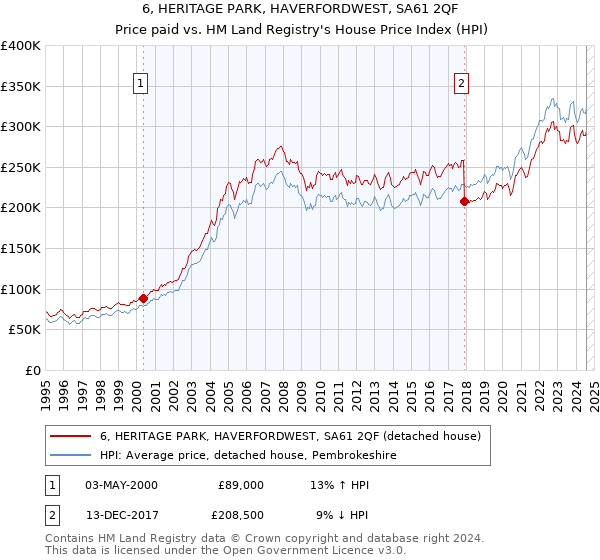 6, HERITAGE PARK, HAVERFORDWEST, SA61 2QF: Price paid vs HM Land Registry's House Price Index