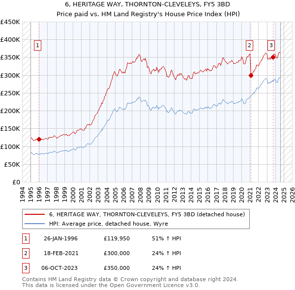 6, HERITAGE WAY, THORNTON-CLEVELEYS, FY5 3BD: Price paid vs HM Land Registry's House Price Index