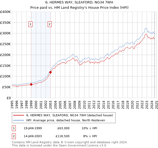 6, HERMES WAY, SLEAFORD, NG34 7WH: Price paid vs HM Land Registry's House Price Index