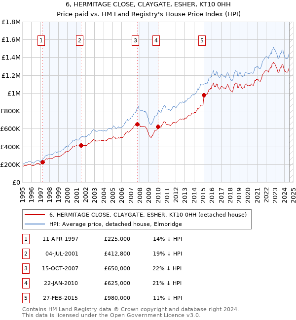 6, HERMITAGE CLOSE, CLAYGATE, ESHER, KT10 0HH: Price paid vs HM Land Registry's House Price Index