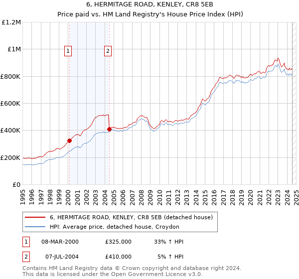 6, HERMITAGE ROAD, KENLEY, CR8 5EB: Price paid vs HM Land Registry's House Price Index