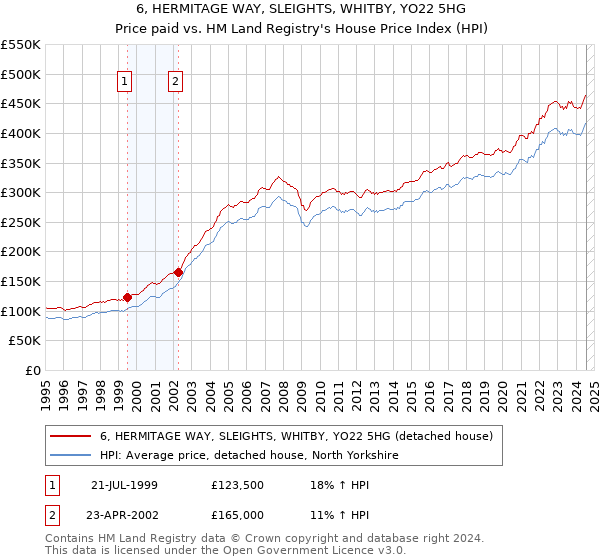 6, HERMITAGE WAY, SLEIGHTS, WHITBY, YO22 5HG: Price paid vs HM Land Registry's House Price Index