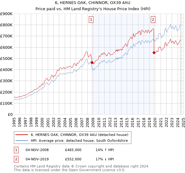 6, HERNES OAK, CHINNOR, OX39 4AU: Price paid vs HM Land Registry's House Price Index