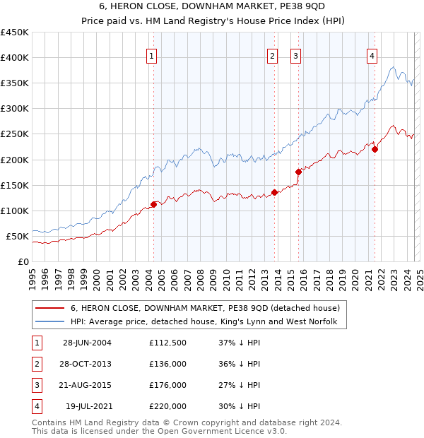 6, HERON CLOSE, DOWNHAM MARKET, PE38 9QD: Price paid vs HM Land Registry's House Price Index