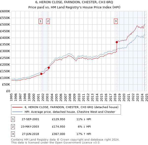 6, HERON CLOSE, FARNDON, CHESTER, CH3 6RQ: Price paid vs HM Land Registry's House Price Index