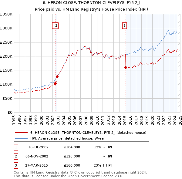 6, HERON CLOSE, THORNTON-CLEVELEYS, FY5 2JJ: Price paid vs HM Land Registry's House Price Index