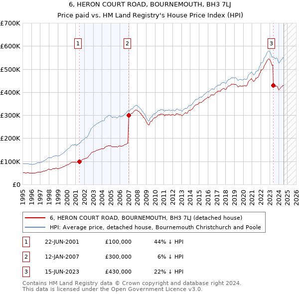 6, HERON COURT ROAD, BOURNEMOUTH, BH3 7LJ: Price paid vs HM Land Registry's House Price Index