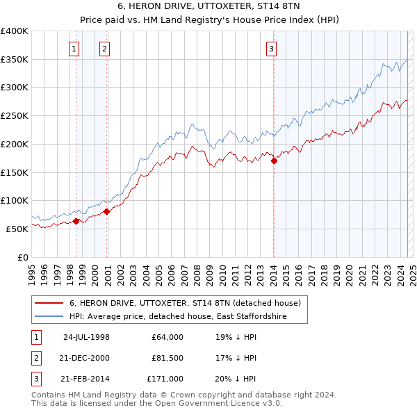 6, HERON DRIVE, UTTOXETER, ST14 8TN: Price paid vs HM Land Registry's House Price Index