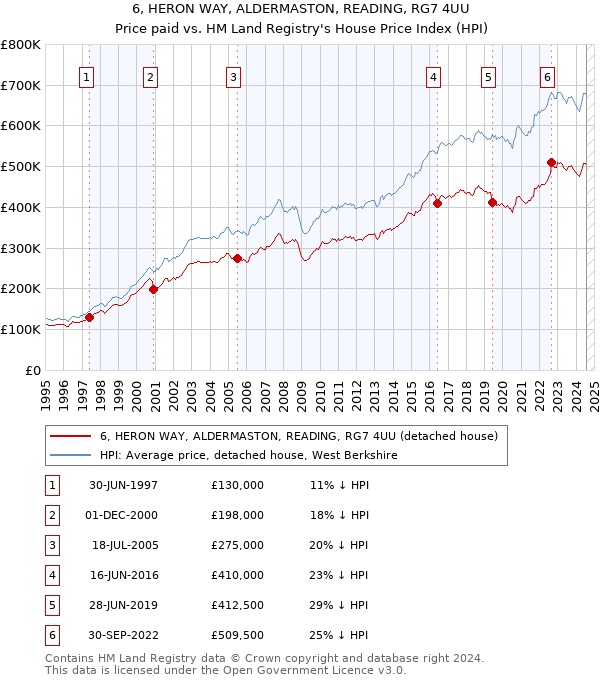 6, HERON WAY, ALDERMASTON, READING, RG7 4UU: Price paid vs HM Land Registry's House Price Index