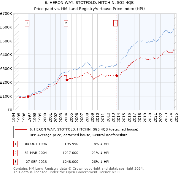 6, HERON WAY, STOTFOLD, HITCHIN, SG5 4QB: Price paid vs HM Land Registry's House Price Index