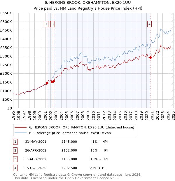 6, HERONS BROOK, OKEHAMPTON, EX20 1UU: Price paid vs HM Land Registry's House Price Index