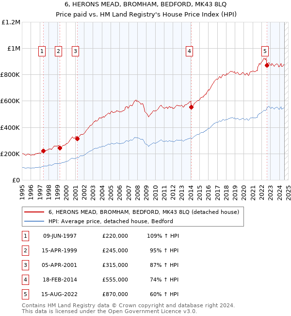 6, HERONS MEAD, BROMHAM, BEDFORD, MK43 8LQ: Price paid vs HM Land Registry's House Price Index