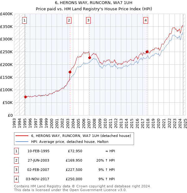 6, HERONS WAY, RUNCORN, WA7 1UH: Price paid vs HM Land Registry's House Price Index