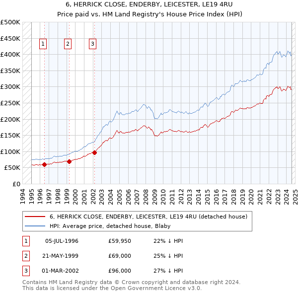 6, HERRICK CLOSE, ENDERBY, LEICESTER, LE19 4RU: Price paid vs HM Land Registry's House Price Index