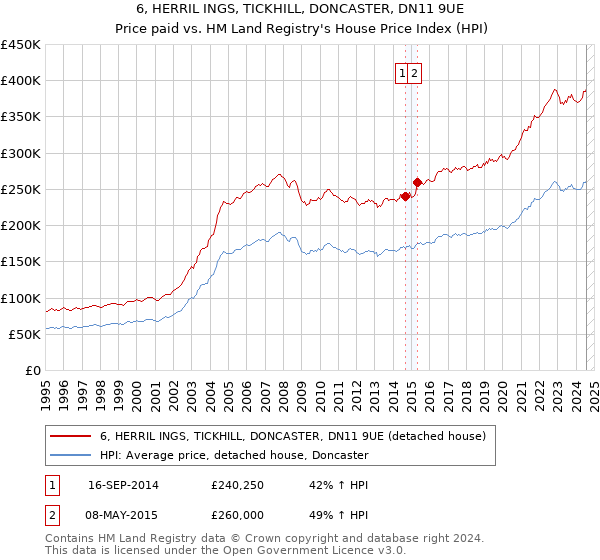 6, HERRIL INGS, TICKHILL, DONCASTER, DN11 9UE: Price paid vs HM Land Registry's House Price Index