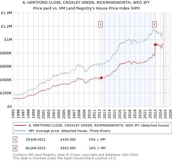 6, HERTFORD CLOSE, CROXLEY GREEN, RICKMANSWORTH, WD3 3FY: Price paid vs HM Land Registry's House Price Index