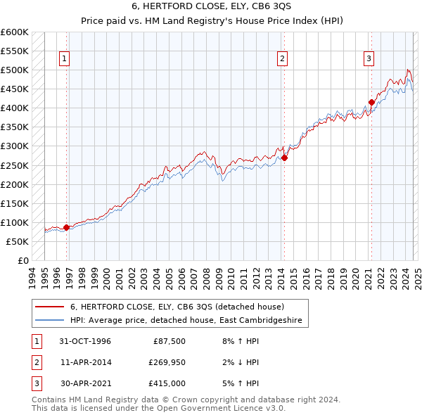 6, HERTFORD CLOSE, ELY, CB6 3QS: Price paid vs HM Land Registry's House Price Index