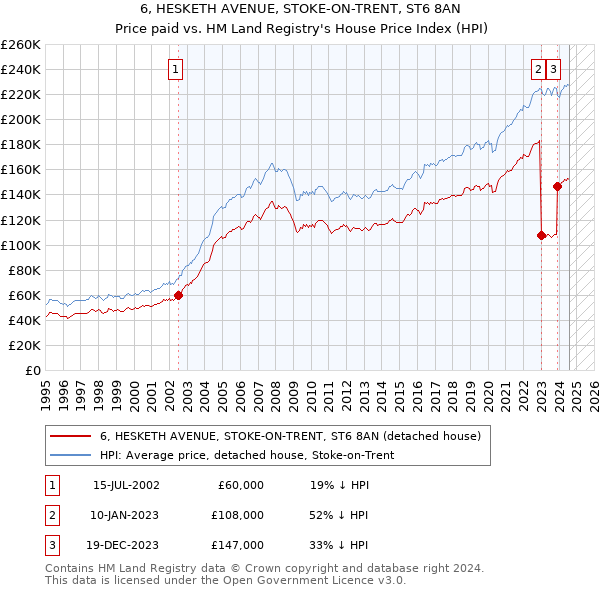 6, HESKETH AVENUE, STOKE-ON-TRENT, ST6 8AN: Price paid vs HM Land Registry's House Price Index