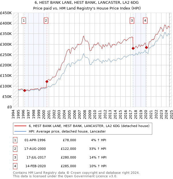 6, HEST BANK LANE, HEST BANK, LANCASTER, LA2 6DG: Price paid vs HM Land Registry's House Price Index