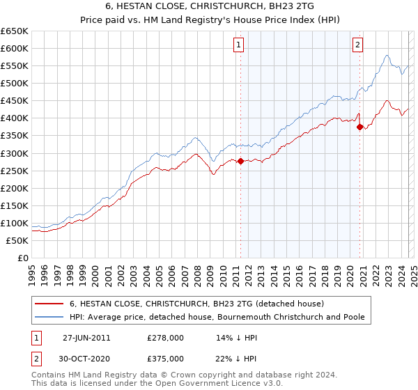 6, HESTAN CLOSE, CHRISTCHURCH, BH23 2TG: Price paid vs HM Land Registry's House Price Index