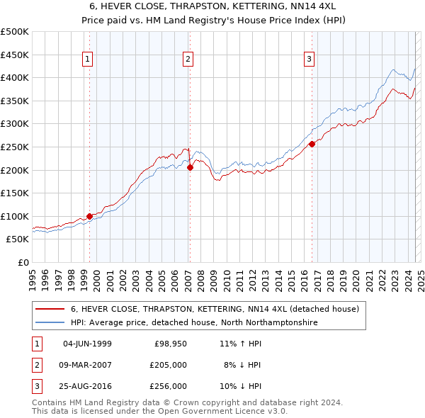 6, HEVER CLOSE, THRAPSTON, KETTERING, NN14 4XL: Price paid vs HM Land Registry's House Price Index