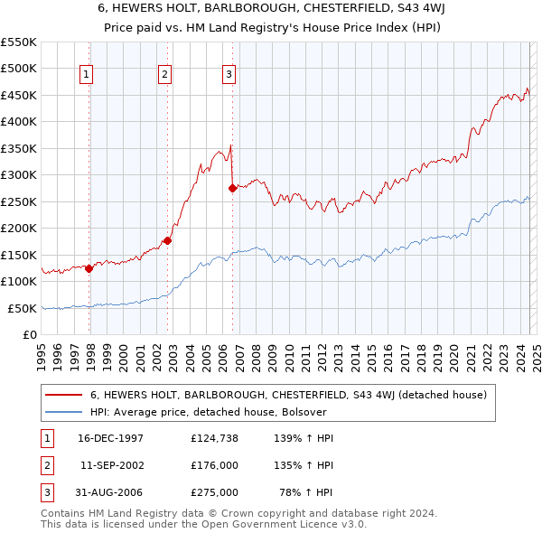 6, HEWERS HOLT, BARLBOROUGH, CHESTERFIELD, S43 4WJ: Price paid vs HM Land Registry's House Price Index