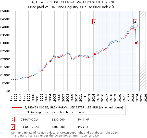 6, HEWES CLOSE, GLEN PARVA, LEICESTER, LE2 9NU: Price paid vs HM Land Registry's House Price Index