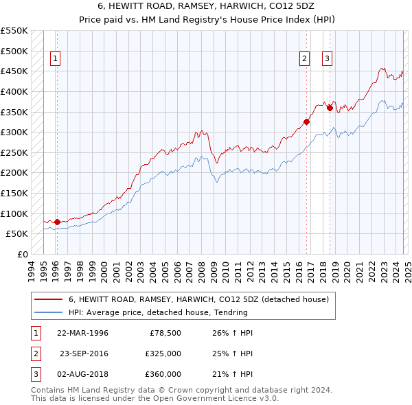 6, HEWITT ROAD, RAMSEY, HARWICH, CO12 5DZ: Price paid vs HM Land Registry's House Price Index