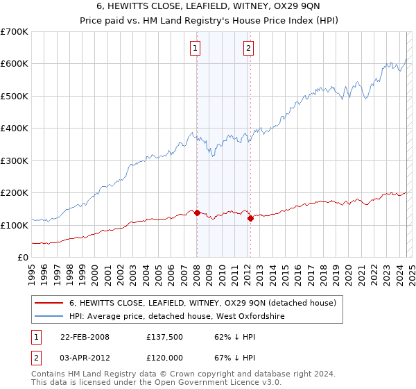 6, HEWITTS CLOSE, LEAFIELD, WITNEY, OX29 9QN: Price paid vs HM Land Registry's House Price Index