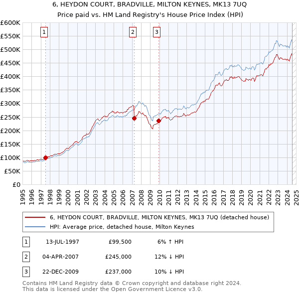 6, HEYDON COURT, BRADVILLE, MILTON KEYNES, MK13 7UQ: Price paid vs HM Land Registry's House Price Index