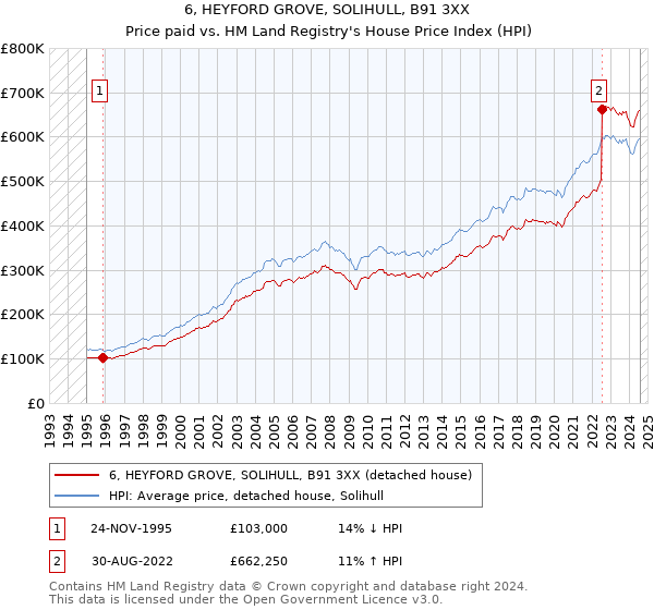 6, HEYFORD GROVE, SOLIHULL, B91 3XX: Price paid vs HM Land Registry's House Price Index