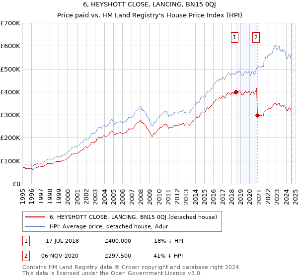 6, HEYSHOTT CLOSE, LANCING, BN15 0QJ: Price paid vs HM Land Registry's House Price Index