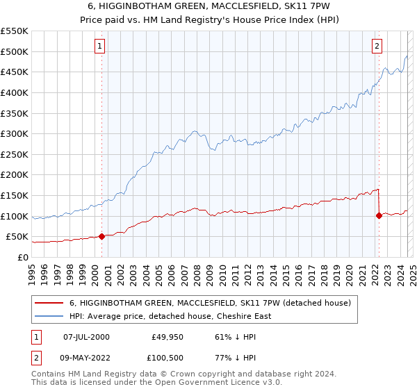 6, HIGGINBOTHAM GREEN, MACCLESFIELD, SK11 7PW: Price paid vs HM Land Registry's House Price Index