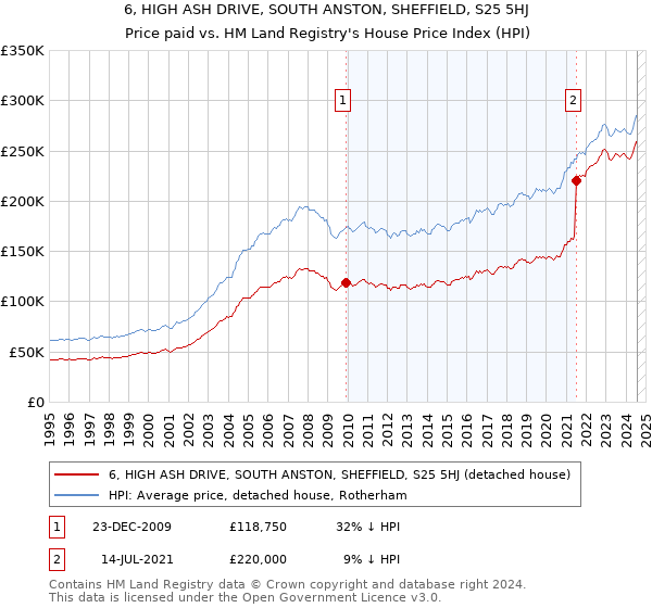 6, HIGH ASH DRIVE, SOUTH ANSTON, SHEFFIELD, S25 5HJ: Price paid vs HM Land Registry's House Price Index