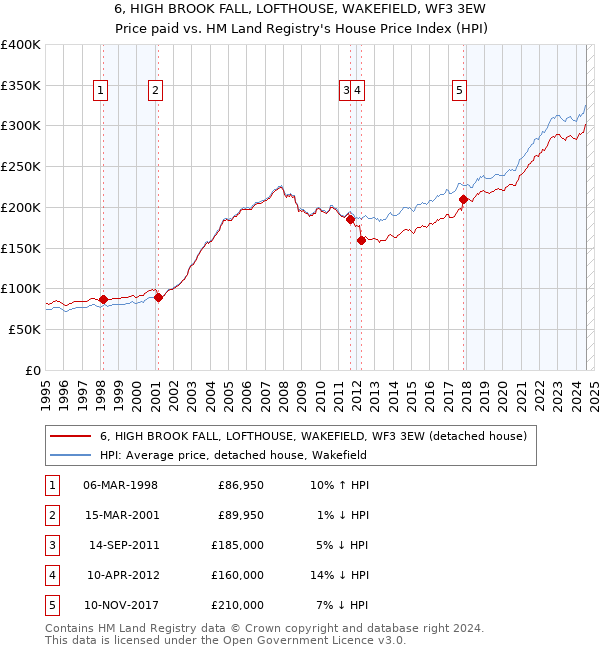 6, HIGH BROOK FALL, LOFTHOUSE, WAKEFIELD, WF3 3EW: Price paid vs HM Land Registry's House Price Index