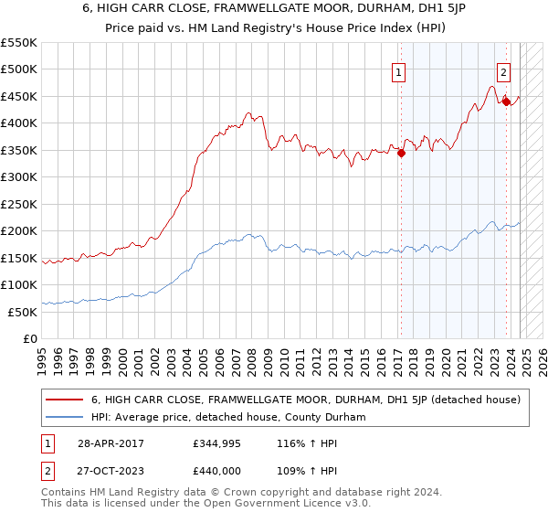 6, HIGH CARR CLOSE, FRAMWELLGATE MOOR, DURHAM, DH1 5JP: Price paid vs HM Land Registry's House Price Index