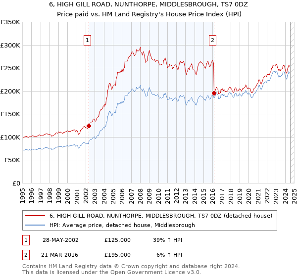 6, HIGH GILL ROAD, NUNTHORPE, MIDDLESBROUGH, TS7 0DZ: Price paid vs HM Land Registry's House Price Index