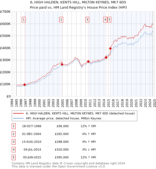 6, HIGH HALDEN, KENTS HILL, MILTON KEYNES, MK7 6DS: Price paid vs HM Land Registry's House Price Index