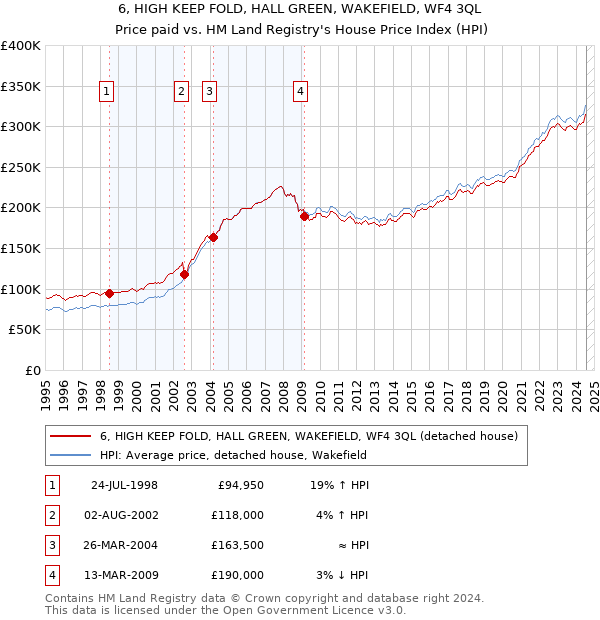 6, HIGH KEEP FOLD, HALL GREEN, WAKEFIELD, WF4 3QL: Price paid vs HM Land Registry's House Price Index