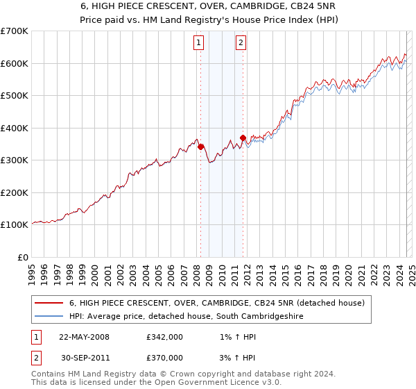 6, HIGH PIECE CRESCENT, OVER, CAMBRIDGE, CB24 5NR: Price paid vs HM Land Registry's House Price Index