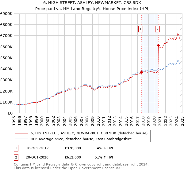 6, HIGH STREET, ASHLEY, NEWMARKET, CB8 9DX: Price paid vs HM Land Registry's House Price Index