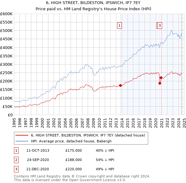 6, HIGH STREET, BILDESTON, IPSWICH, IP7 7EY: Price paid vs HM Land Registry's House Price Index