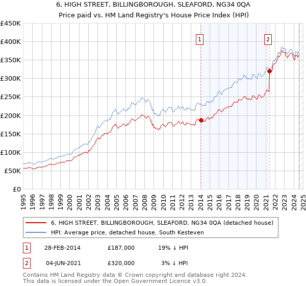 6, HIGH STREET, BILLINGBOROUGH, SLEAFORD, NG34 0QA: Price paid vs HM Land Registry's House Price Index